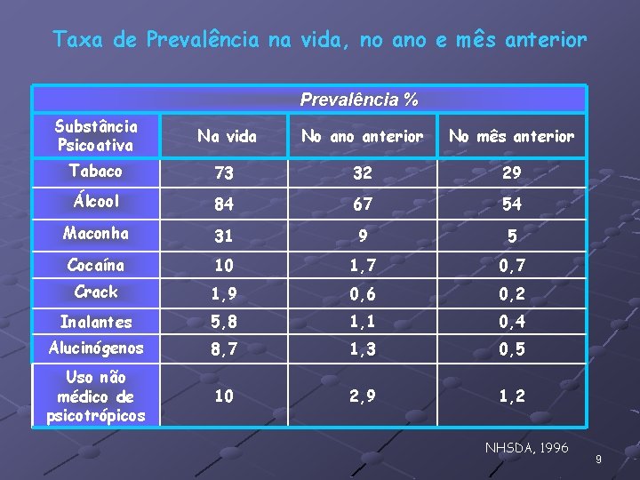 Taxa de Prevalência na vida, no ano e mês anterior Prevalência % Substância Psicoativa