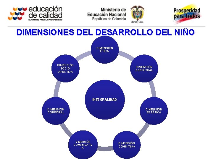 DIMENSIONES DEL DESARROLLO DEL NIÑO DIMENSIÓN ÉTICA. DIMENSIÓN SOCIOAFECTIVA DIMENSIÓN ESPIRITUAL INTEGRALIDAD DIMENSIÓN CORPORAL