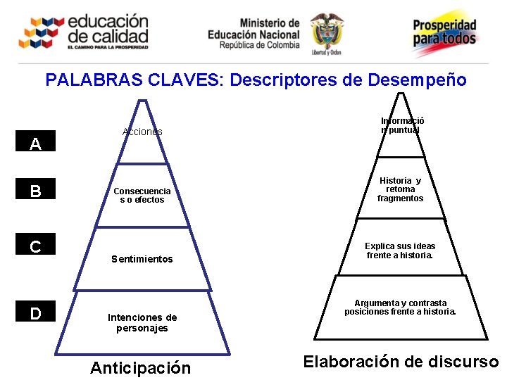 PALABRAS CLAVES: Descriptores de Desempeño A B C D Acciones Informació n puntual Consecuencia