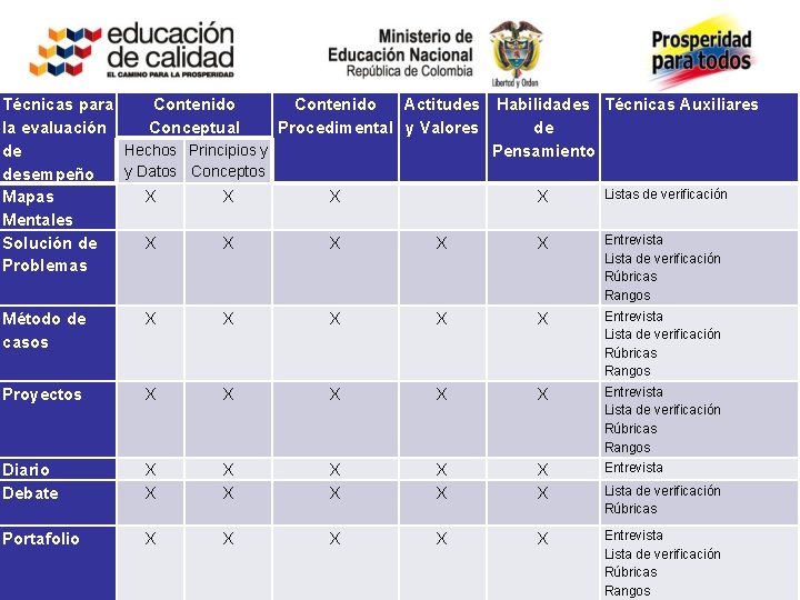 Técnicas para Contenido Actitudes Habilidades Técnicas Auxiliares la evaluación Conceptual Procedimental y Valores de