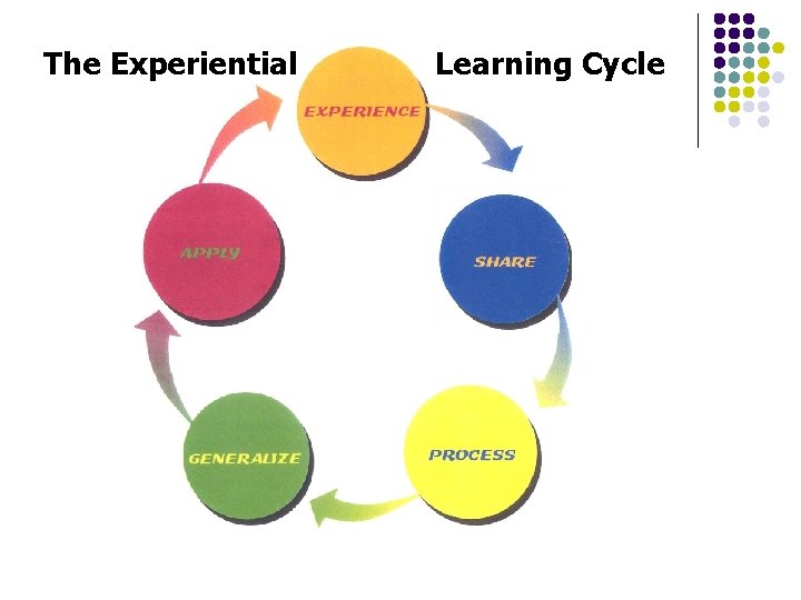 The Experiential Learning Cycle 