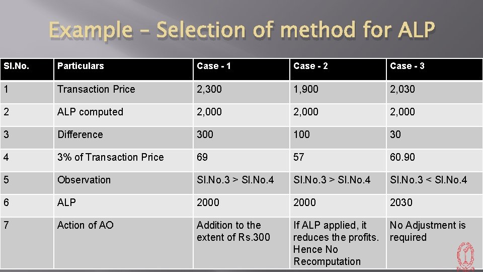 Example – Selection of method for ALP Sl. No. Particulars Case - 1 Case