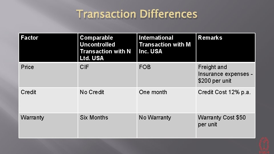 Transaction Differences Factor Comparable Uncontrolled Transaction with N Ltd. USA International Transaction with M