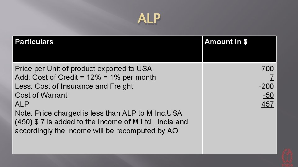 ALP Particulars Price per Unit of product exported to USA Add: Cost of Credit