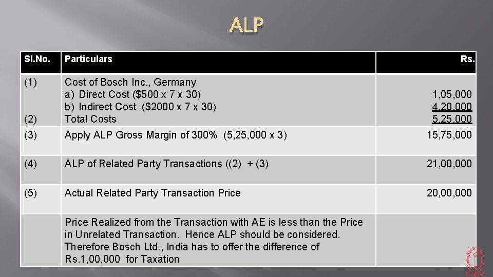 ALP Sl. No. Particulars (1) (2) Cost of Bosch Inc. , Germany a) Direct