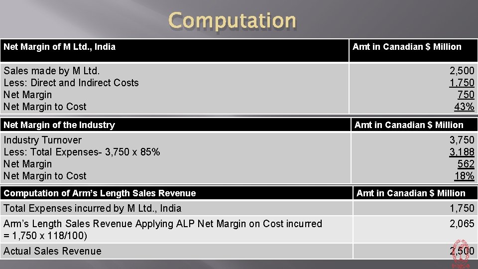 Computation Net Margin of M Ltd. , India Sales made by M Ltd. Less: