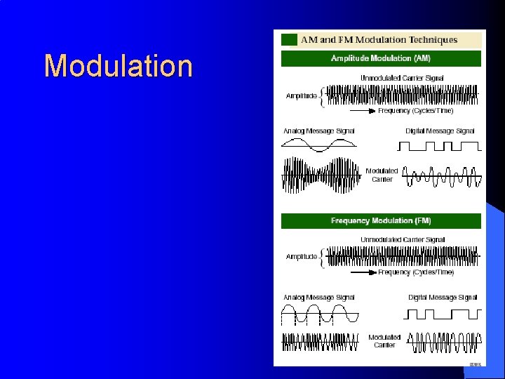 Modulation 