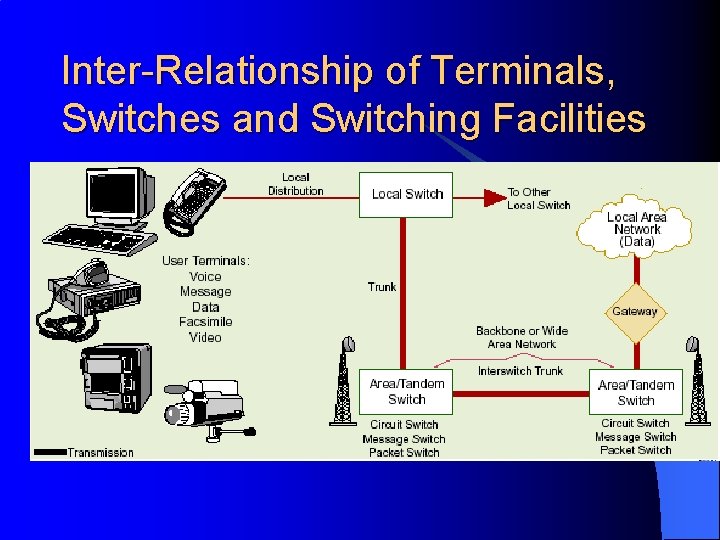 Inter-Relationship of Terminals, Switches and Switching Facilities 