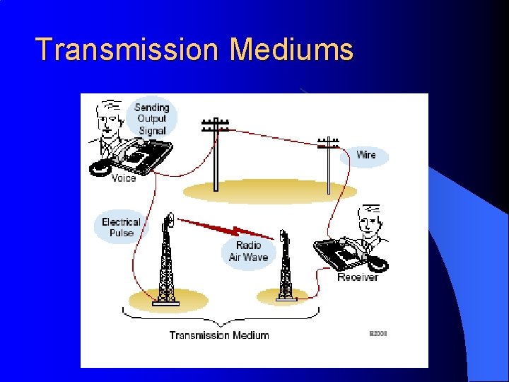 Transmission Mediums 