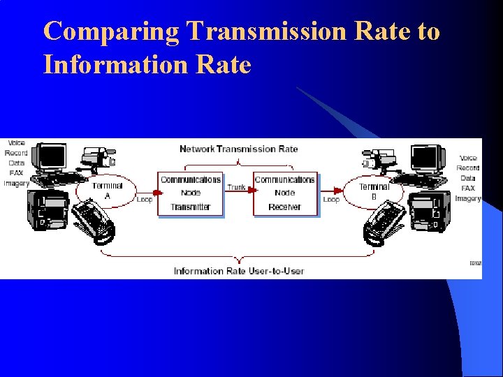 Comparing Transmission Rate to Information Rate 