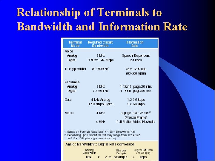 Relationship of Terminals to Bandwidth and Information Rate 