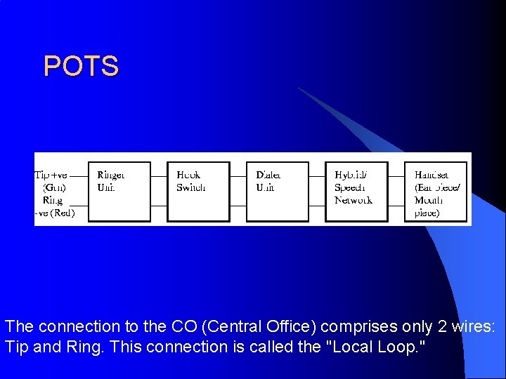 POTS The connection to the CO (Central Office) comprises only 2 wires: Tip and