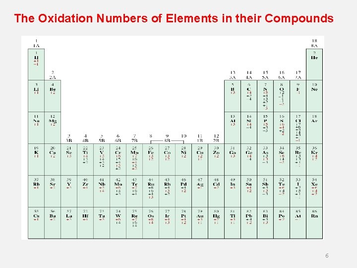 The Oxidation Numbers of Elements in their Compounds 6 