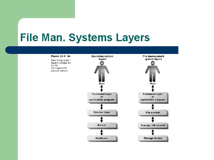 File Man. Systems Layers 