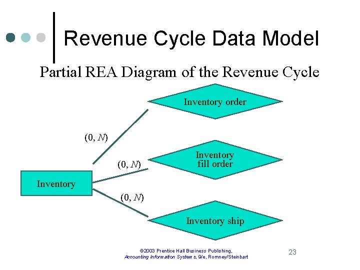 Revenue Cycle Data Model Partial REA Diagram of the Revenue Cycle Inventory order (0,