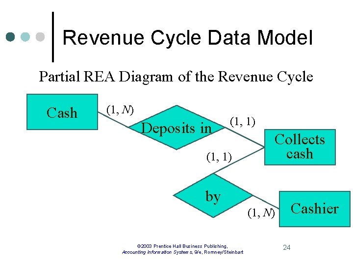 Revenue Cycle Data Model Partial REA Diagram of the Revenue Cycle Cash (1, N)