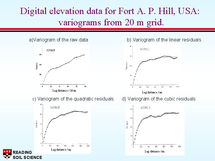 Digital elevation data for Fort A. P. Hill, USA: variograms from 20 m grid.
