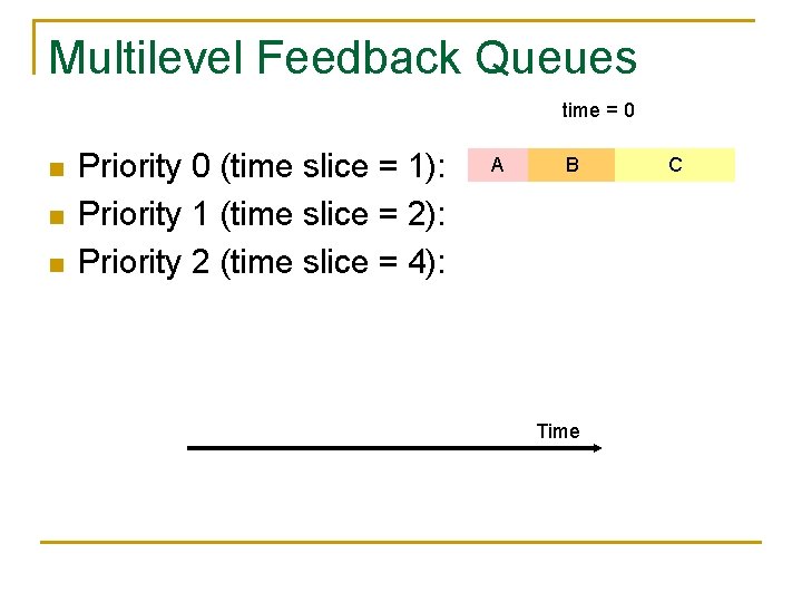 Multilevel Feedback Queues time = 0 n n n Priority 0 (time slice =