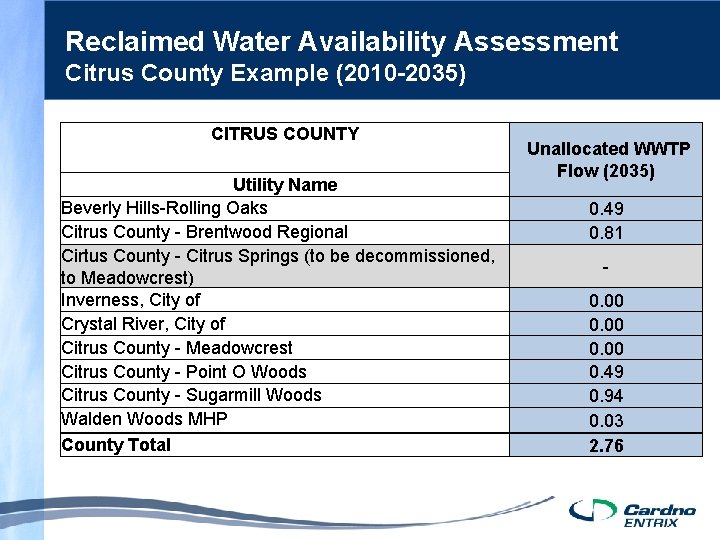 Reclaimed Water Availability Assessment Citrus County Example (2010 -2035) CITRUS COUNTY Utility Name Beverly