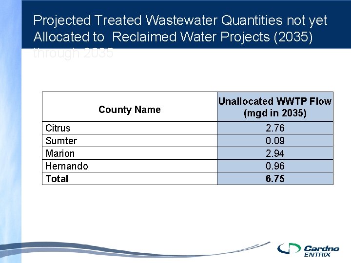 Projected Treated Wastewater Quantities not yet Allocated to Reclaimed Water Projects (2035) through 2035