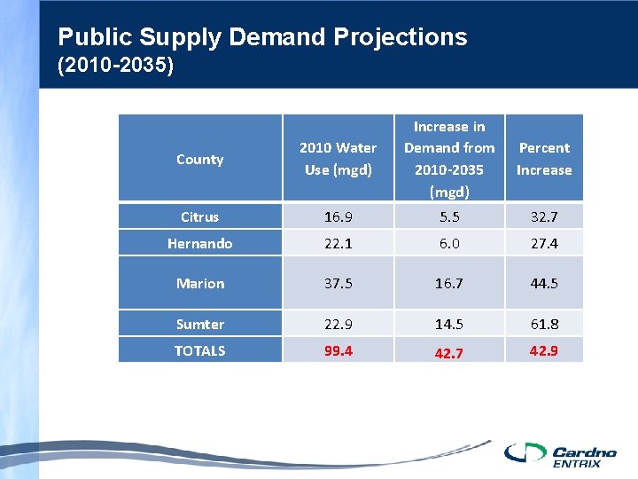 Public Supply Demand Projections (2010 -2035) County 2010 Water Use (mgd) Increase in Demand