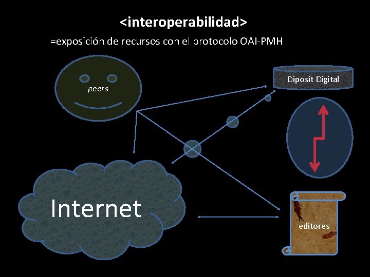 <interoperabilidad> =exposición de recursos con el protocolo OAI-PMH peers Internet Diposit Digital editores 