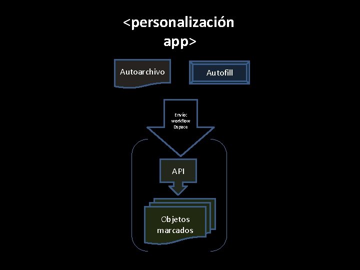 <personalización app> Autoarchivo Autofill Envío: workflow Dspace API Objetos marcados 