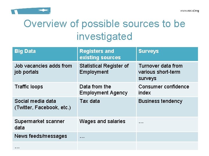 Overview of possible sources to be investigated Big Data Registers and existing sources Surveys