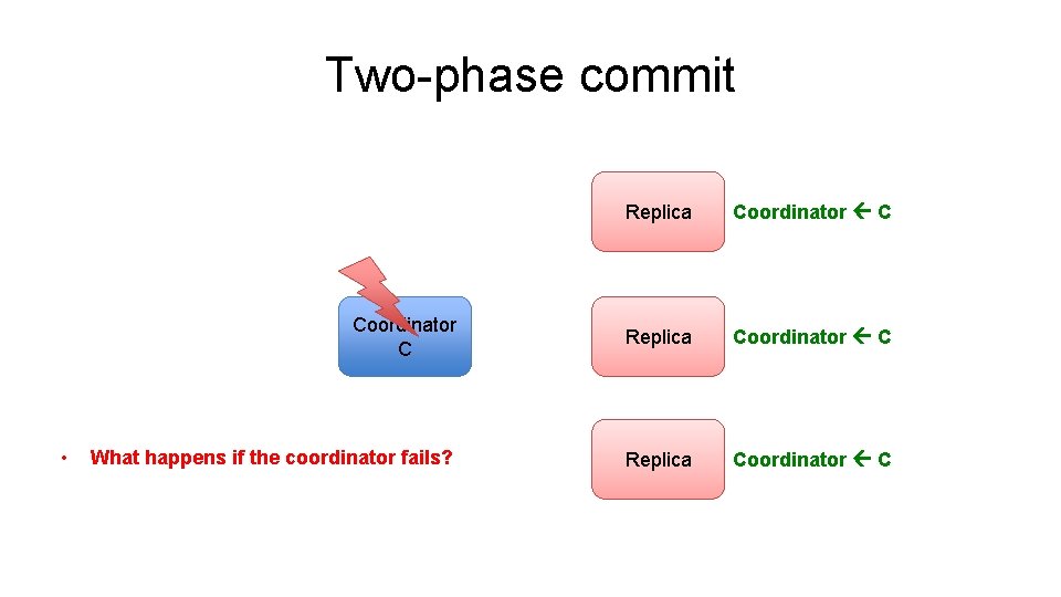 Two-phase commit • Replica Coordinator C Coordinator C Replica Coordinator C What happens if