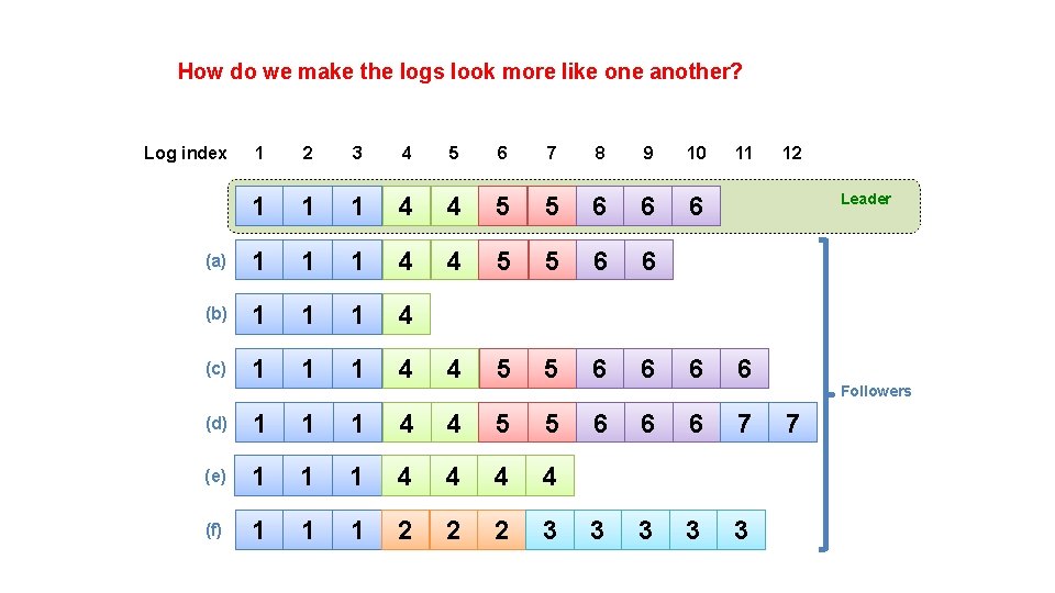 How do we make the logs look more like one another? 1 2 3
