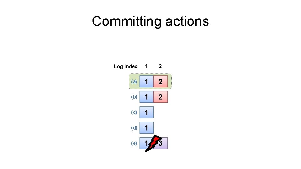 Committing actions Log index 1 2 (a) 1 2 (b) 1 2 (c) 1