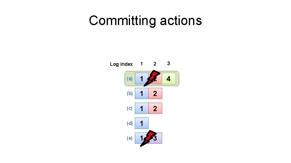 Committing actions Log index 1 2 3 (a) 1 2 4 (b) 1 2