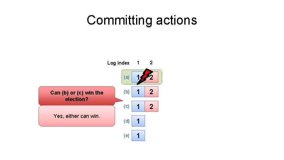 Committing actions Can (b) or (c) win the election? Yes, either can win. Log