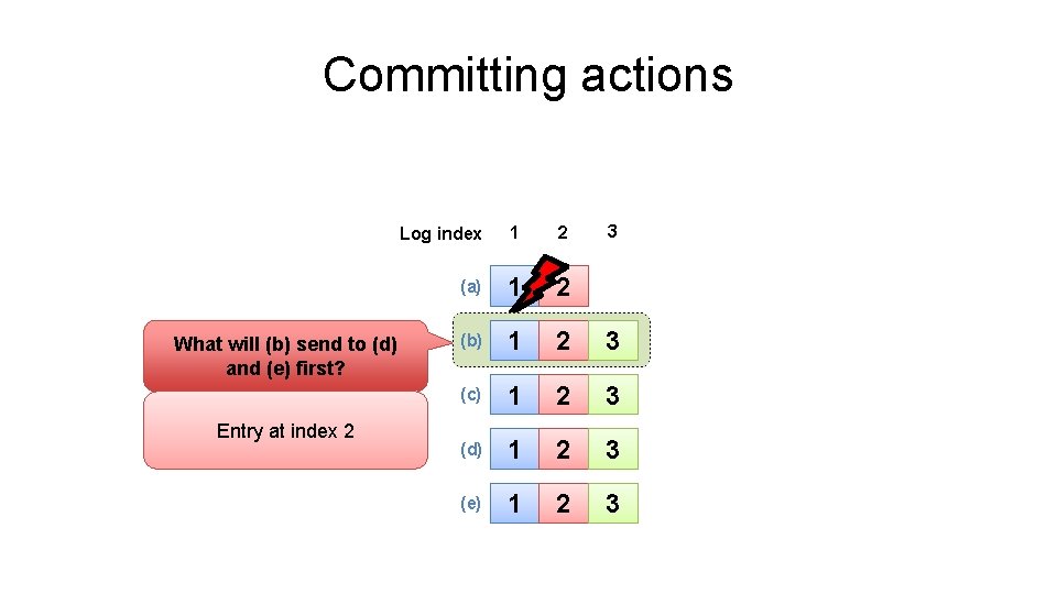 Committing actions What will (b) send to (d) and (e) first? Entry at index