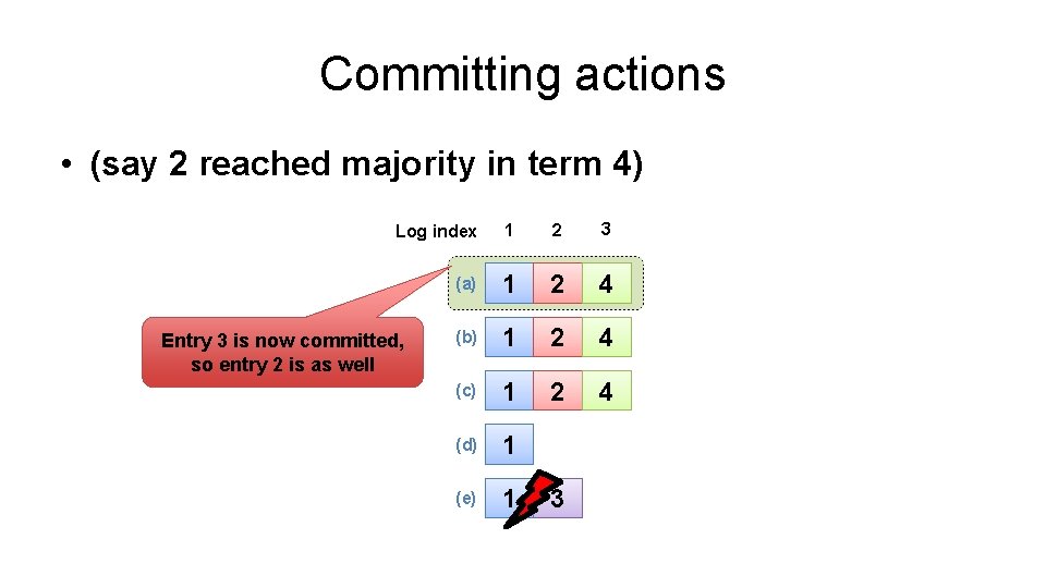 Committing actions • (say 2 reached majority in term 4) Log index 1 2