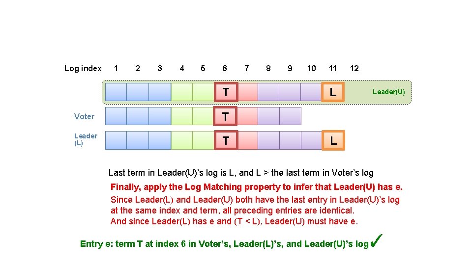 Log index 1 2 3 4 5 6 T Voter T Leader (L) T