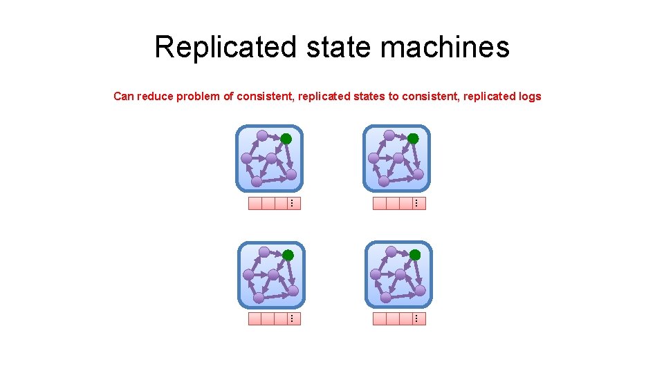 Replicated state machines Can reduce problem of consistent, replicated states to consistent, replicated logs