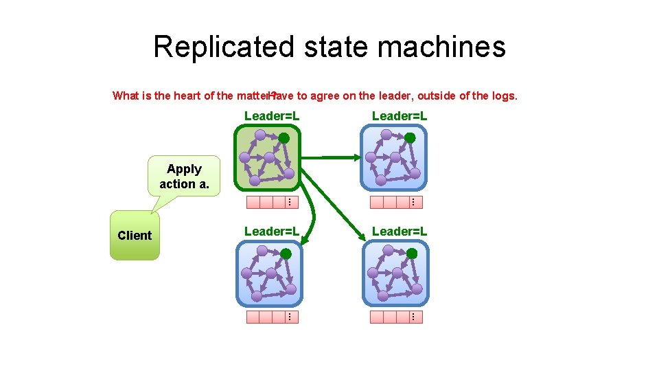 Replicated state machines Have to agree on the leader, outside of the logs. What