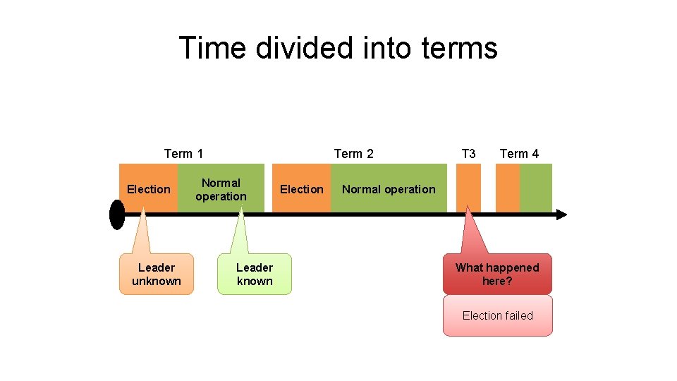 Time divided into terms Term 1 Election Leader unknown Term 2 Normal operation Leader