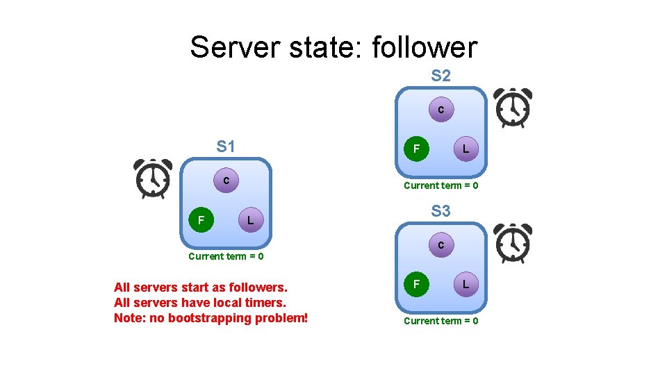 Server state: follower S 2 C S 1 F C F L Current term