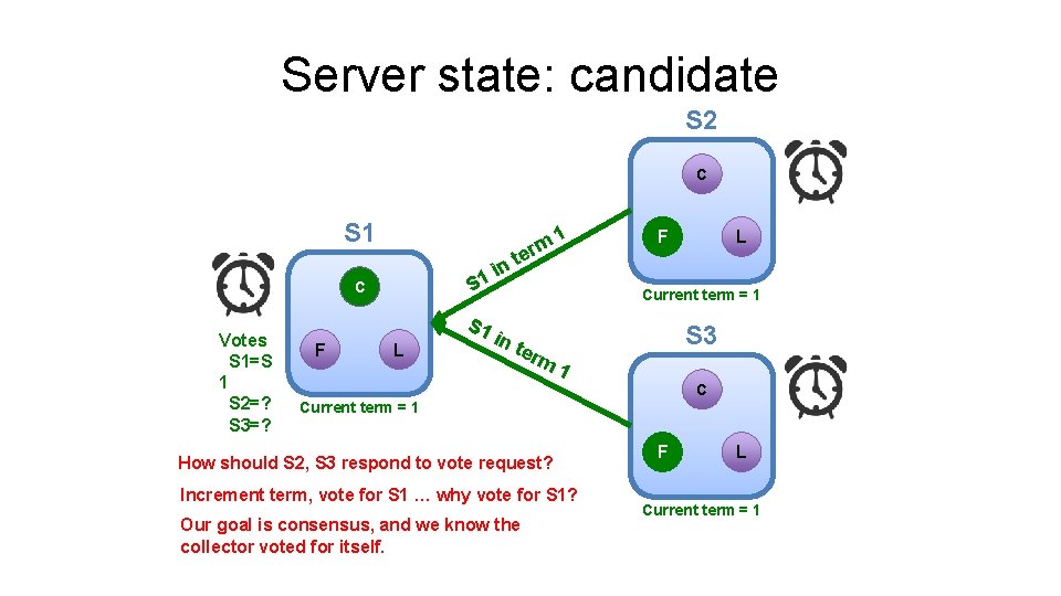 Server state: candidate S 2 C S 1 S C Votes S 1=S 1