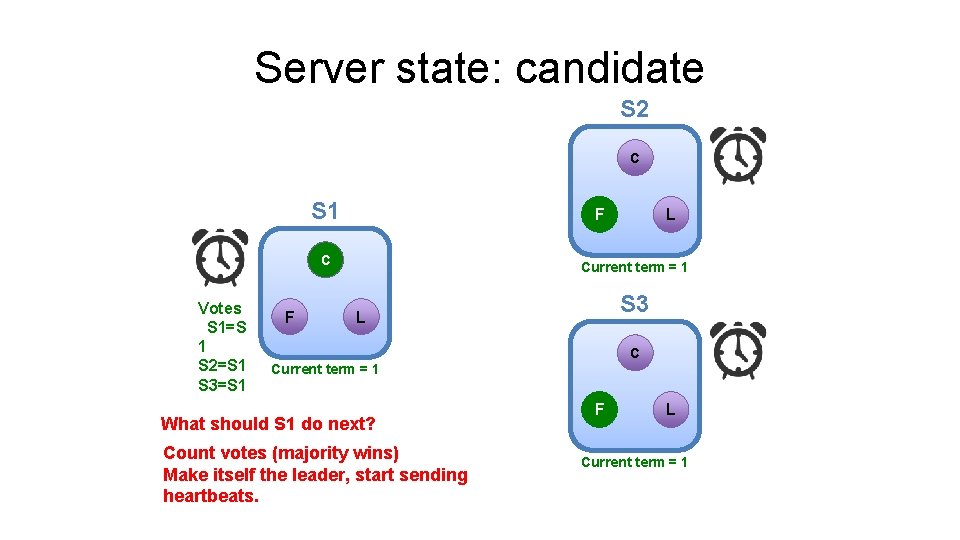 Server state: candidate S 2 C S 1 F C Votes S 1=S 1