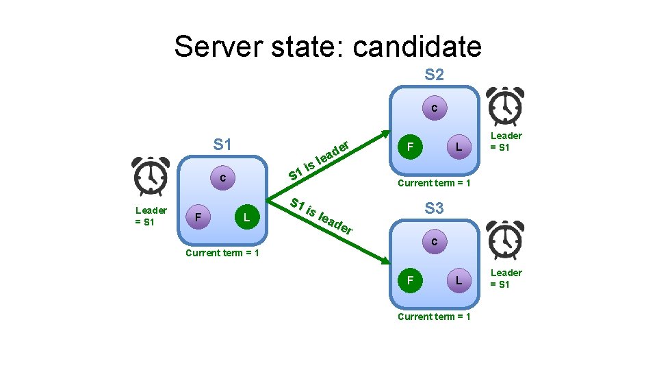 Server state: candidate S 2 C S 1 r s i 1 S C