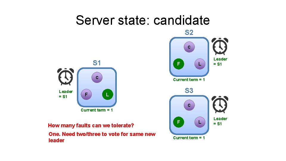 Server state: candidate S 2 C S 1 F C Leader = S 1