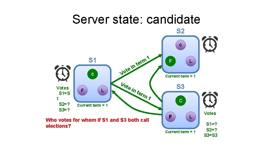 Server state: candidate S 2 C S 1 Vo F 1 F L t