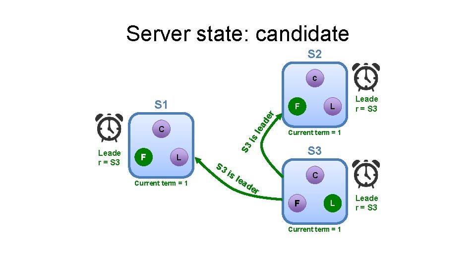 Server state: candidate S 2 C S 1 ea de r F F L