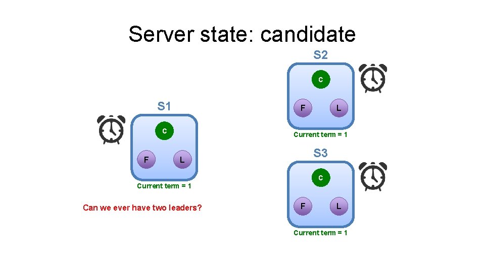 Server state: candidate S 2 C S 1 F C F L Current term
