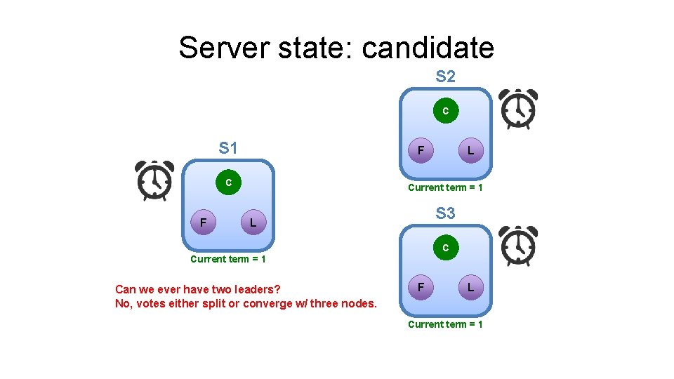 Server state: candidate S 2 C S 1 F C F L Current term