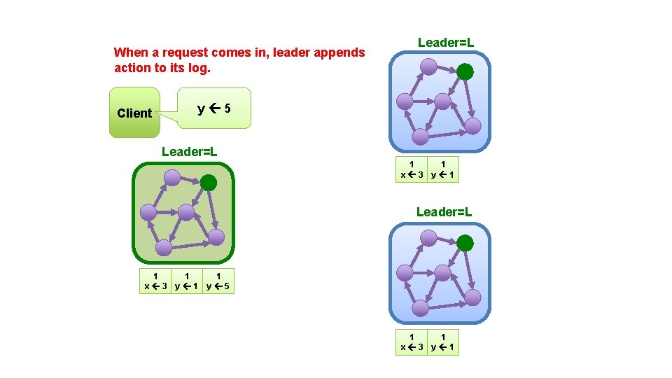 When a request comes in, leader appends action to its log. Leader=L y 5