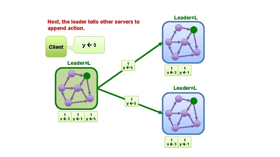 Next, the leader tells other servers to append action. Leader=L y 5 Client Leader=L